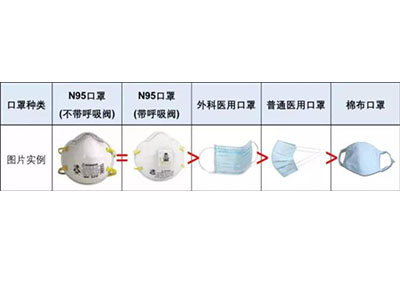 protection effect of different mask